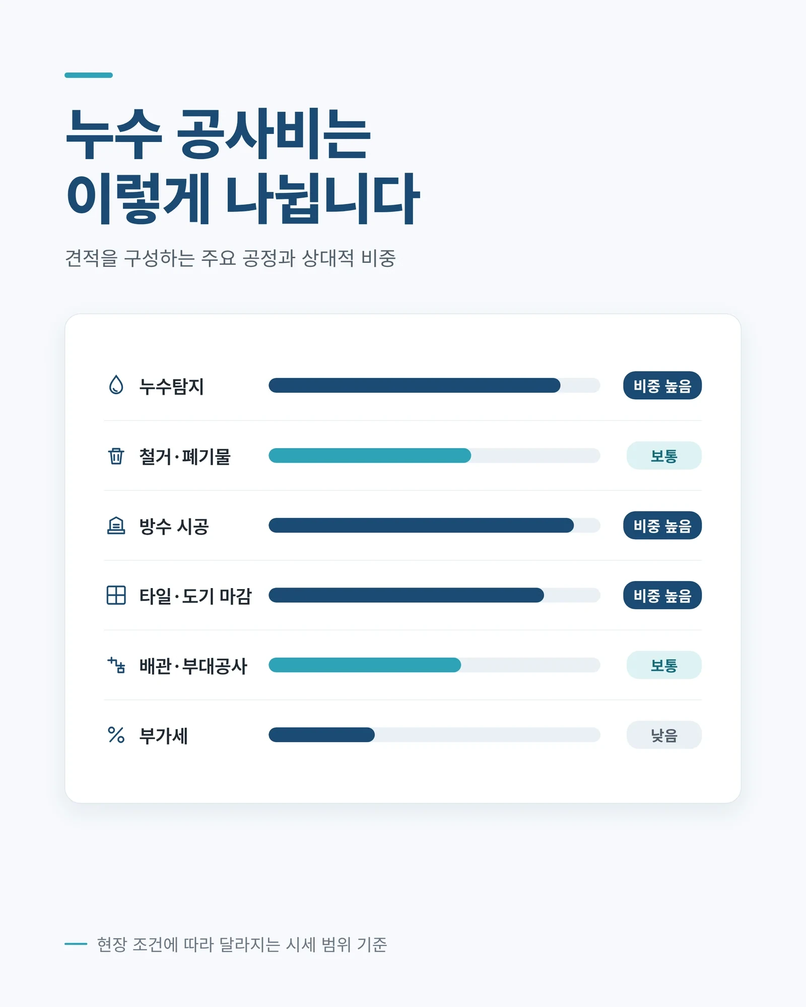 누수 공사비 6개 항목 비중을 보여주는 인포그래픽